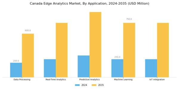 Canada Edge Analytics Market Segment Image 0
