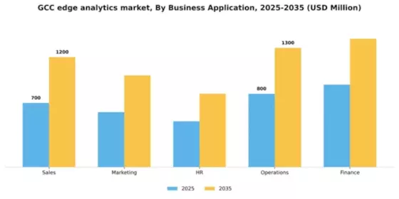 GCC Edge Analytics Market Segment Image 0