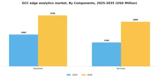 GCC Edge Analytics Market Segment Image 1