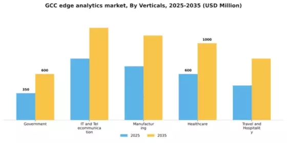 GCC Edge Analytics Market Segment Image 3