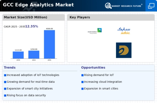 GCC Edge Analytics Market Infographic
