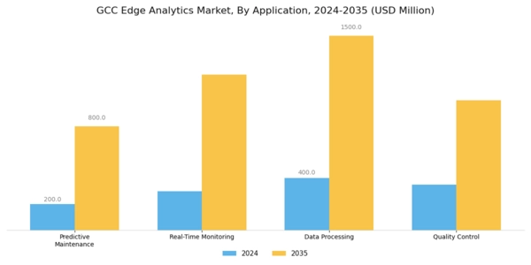GCC Edge Analytics Market Segment Image 0