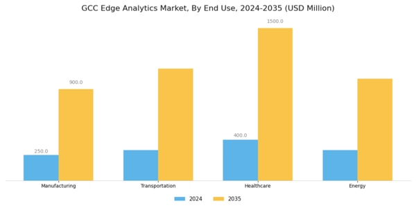 GCC Edge Analytics Market Segment Image 1