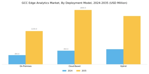 GCC Edge Analytics Market Segment Image 2