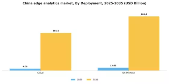 China Edge Analytics Market Segment Image 2