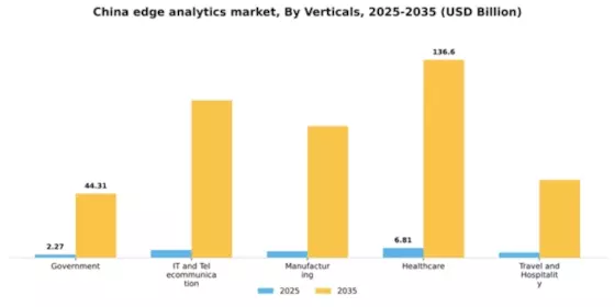 China Edge Analytics Market Segment Image 3