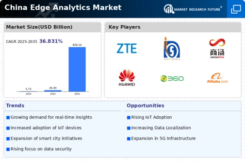 China Edge Analytics Market Infographic