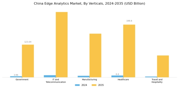 China Edge Analytics Market Segment Image 3