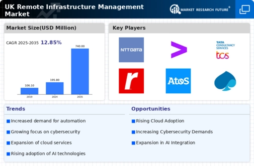 UK Remote Infrastructure Management Market Infographic