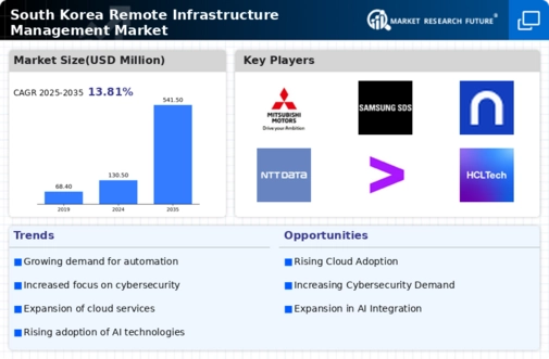 South Korea Remote Infrastructure Management Market Infographic