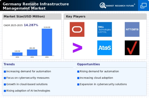 Germany Remote Infrastructure Management Market Infographic