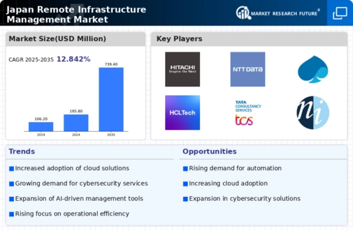 Japan Remote Infrastructure Management Market Infographic