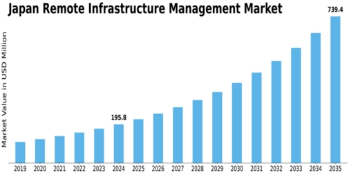 Japan Remote Infrastructure Management Market Size