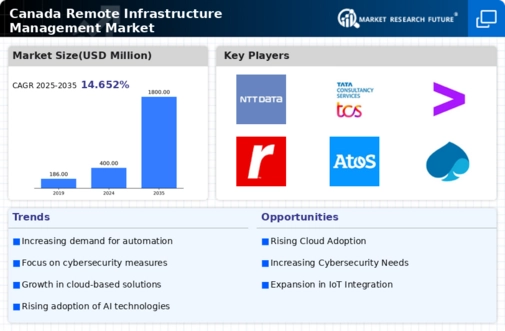 Canada Remote Infrastructure Management Market Infographic