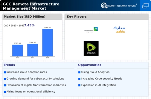GCC Remote Infrastructure Management Market Infographic
