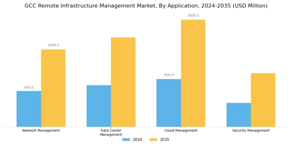 GCC Remote Infrastructure Management Market Segment Image 0