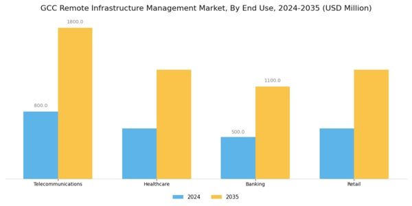 GCC Remote Infrastructure Management Market Segment Image 1
