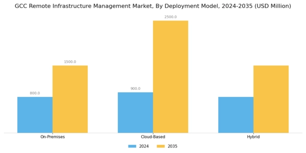 GCC Remote Infrastructure Management Market Segment Image 2