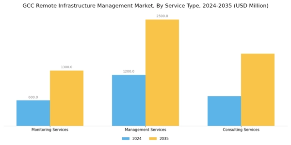 GCC Remote Infrastructure Management Market Segment Image 3