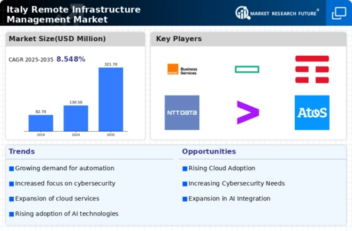 Italy Remote Infrastructure Management Market Infographic