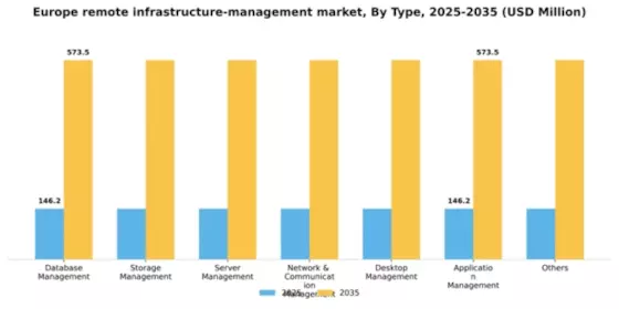 Europe Remote Infrastructure Management Market Segment Image 1