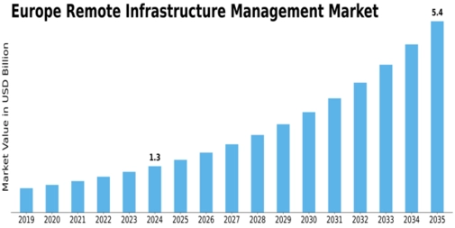 Europe Remote Infrastructure Management Market Size