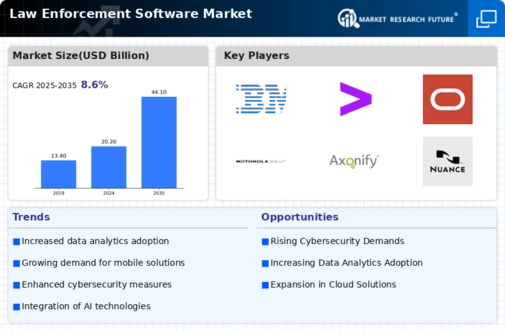 Law Enforcement Software Market Infographic