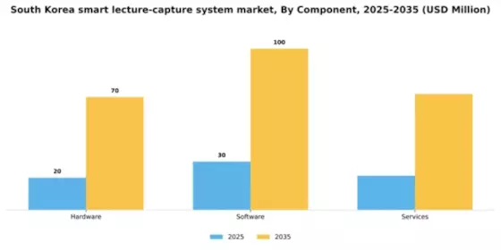 South Korea Smart Lecture Capture System Market Segment Image 1