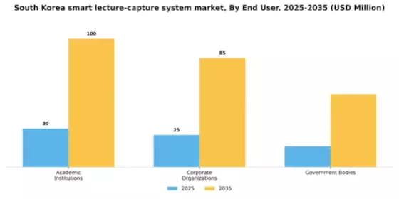 South Korea Smart Lecture Capture System Market Segment Image 3