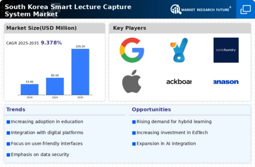 South Korea Smart Lecture Capture System Market Infographic