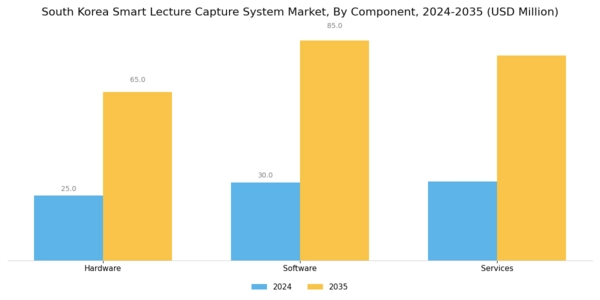 South Korea Smart Lecture Capture System Market Segment Image 3