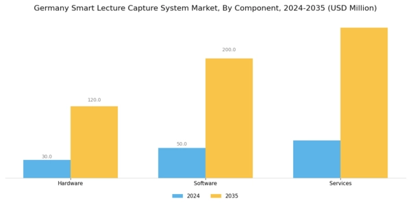Germany Smart Lecture Capture System Market Segment Image 3