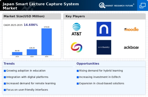 Japan Smart Lecture Capture System Market Infographic