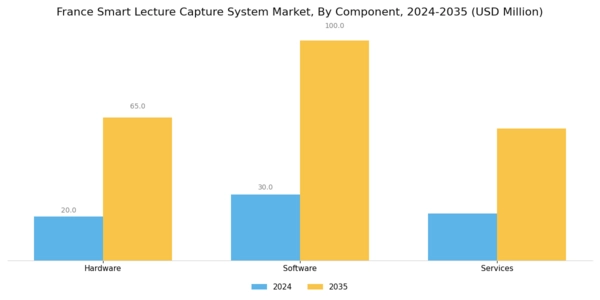 France Smart Lecture Capture System Market Segment Image 3