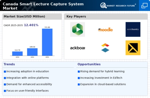 Canada Smart Lecture Capture System Market Infographic