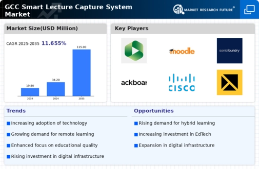 GCC Smart Lecture Capture System Market Infographic