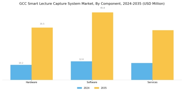 GCC Smart Lecture Capture System Market Segment Image 3