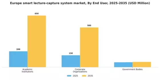 Europe Smart Lecture Capture System Market Segment Image 3