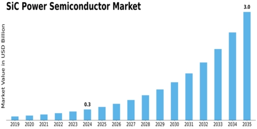SiC Power Semiconductor Market Size
