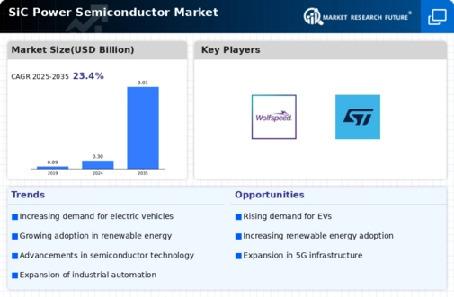 SiC Power Semiconductor Market Infographic