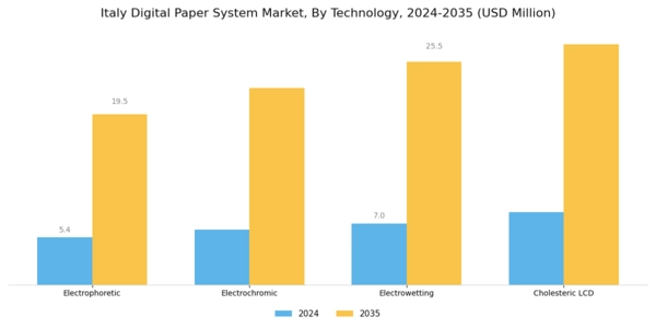 Italy Digital Paper System Market Segment Image 0
