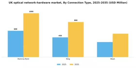 UK Optical Network Hardware Market Segment Image 0