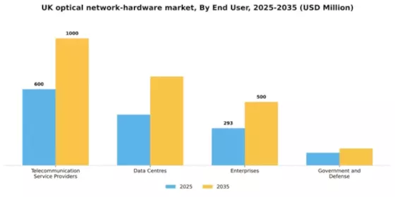 UK Optical Network Hardware Market Segment Image 1