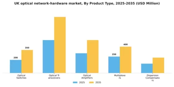 UK Optical Network Hardware Market Segment Image 2