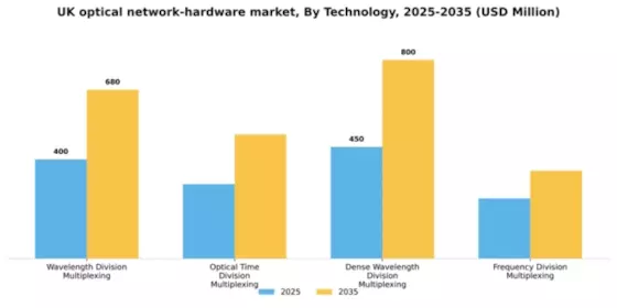 UK Optical Network Hardware Market Segment Image 3