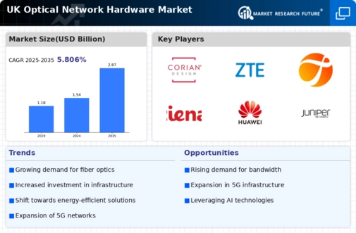 UK Optical Network Hardware Market Infographic