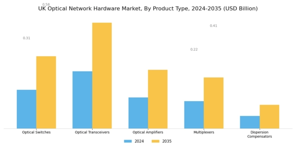 UK Optical Network Hardware Market Segment Image 0