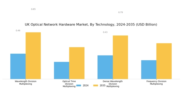 UK Optical Network Hardware Market Segment Image 1