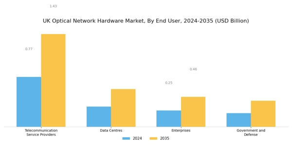 UK Optical Network Hardware Market Segment Image 2