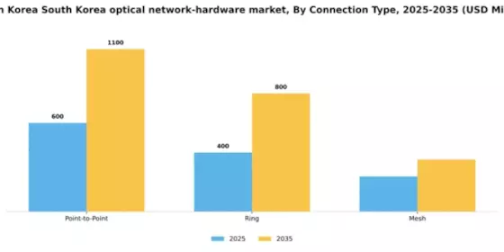 South Korea Optical Network Hardware Market Segment Image 0